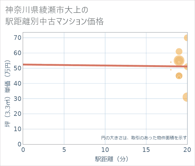 神奈川県綾瀬市大上の徒歩距離別の中古マンション坪単価