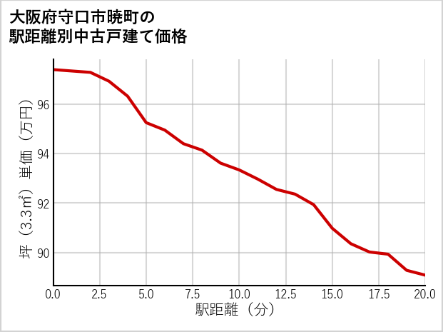 大阪府守口市暁町の徒歩距離別の中古戸建て坪単価