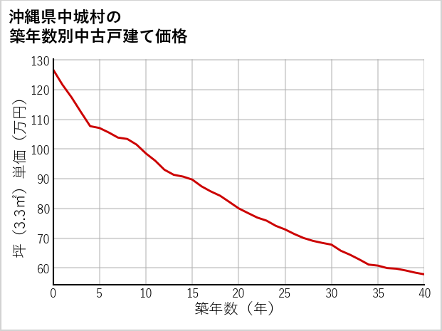 沖縄県中城村の築年数別の中古戸建て坪単価