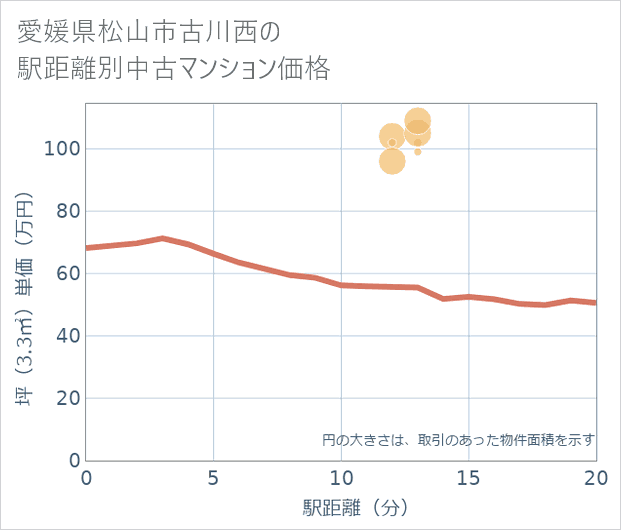 愛媛県松山市古川西の徒歩距離別の中古マンション坪単価