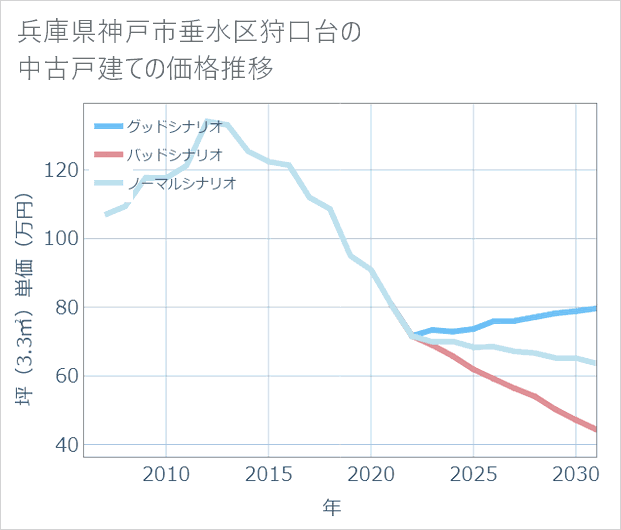 兵庫県神戸市垂水区狩口台の中古戸建て価格推移