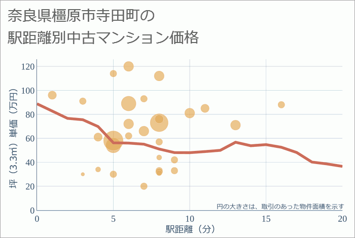 奈良県橿原市寺田町の徒歩距離別の中古マンション坪単価