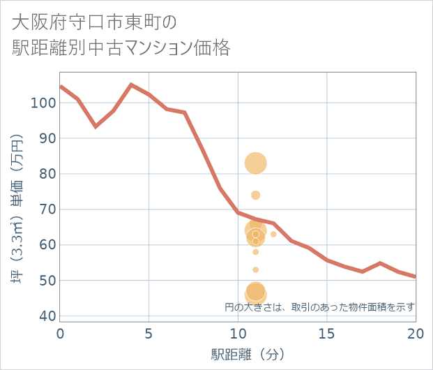 大阪府守口市東町の徒歩距離別の中古マンション坪単価