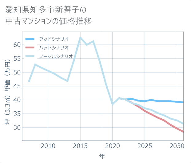 愛知県知多市新舞子の中古マンション価格推移