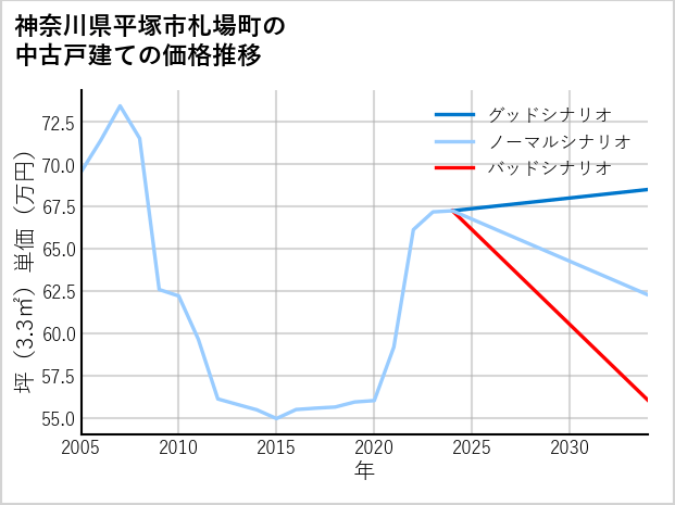 神奈川県平塚市札場町の中古戸建て価格推移