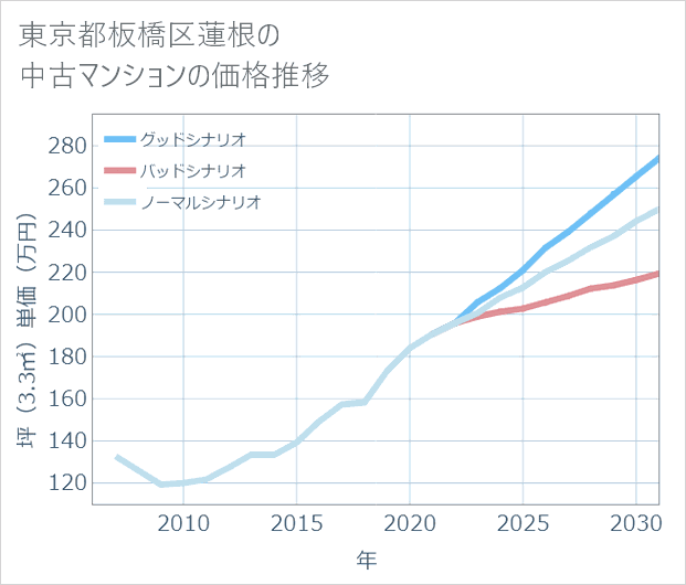 東京都板橋区蓮根の中古マンション価格推移