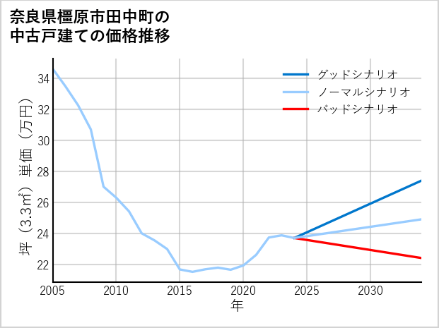 奈良県橿原市田中町の中古戸建て価格推移