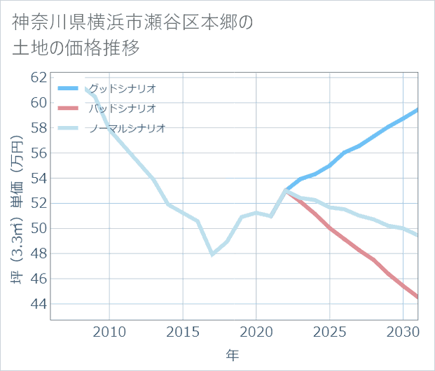 神奈川県横浜市瀬谷区本郷の土地価格推移