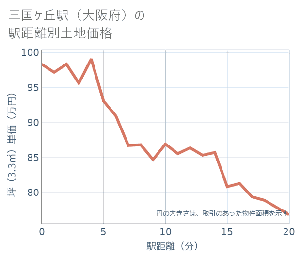三国ケ丘駅(大阪府)の徒歩距離別の土地坪単価