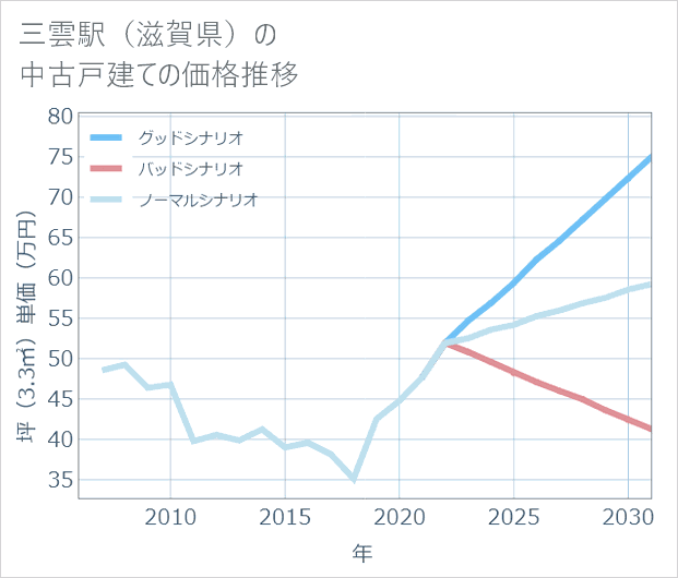 三雲駅(滋賀県)の中古戸建て価格推移