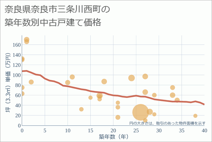 奈良県奈良市三条川西町の築年数別の中古戸建て坪単価