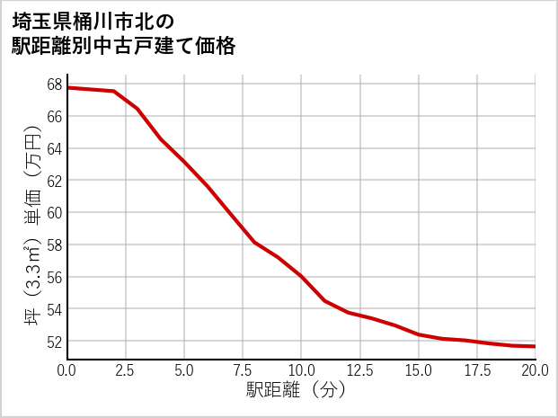 埼玉県桶川市北の徒歩距離別の中古戸建て坪単価