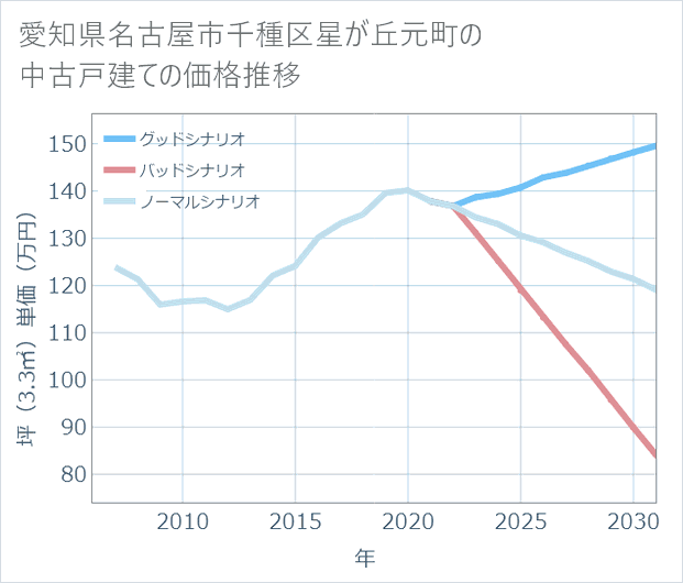 愛知県名古屋市千種区星が丘元町の中古戸建て価格推移