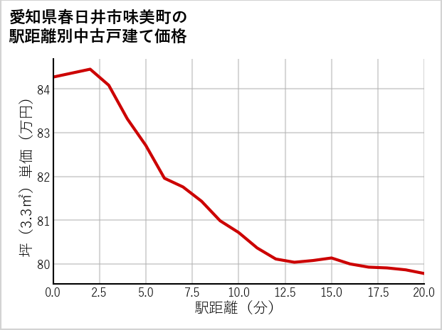 愛知県春日井市味美町の徒歩距離別の中古戸建て坪単価