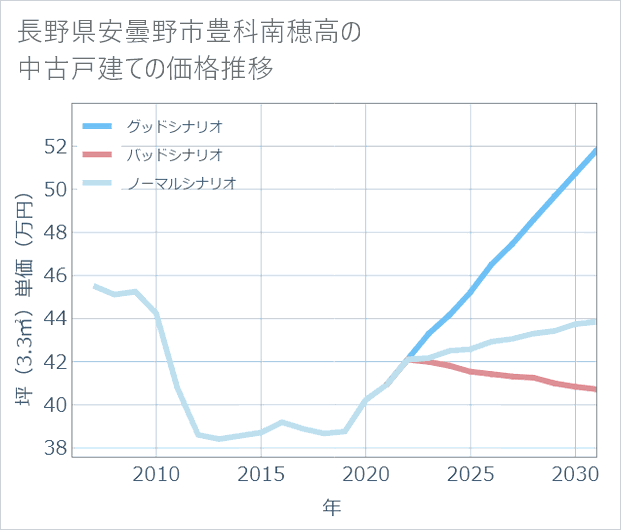 長野県安曇野市豊科南穂高の中古戸建て価格推移