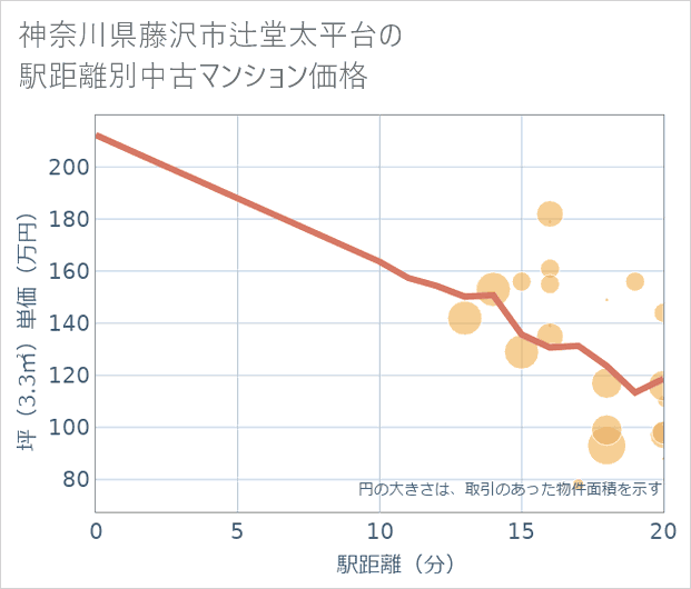 神奈川県藤沢市辻堂太平台の徒歩距離別の中古マンション坪単価