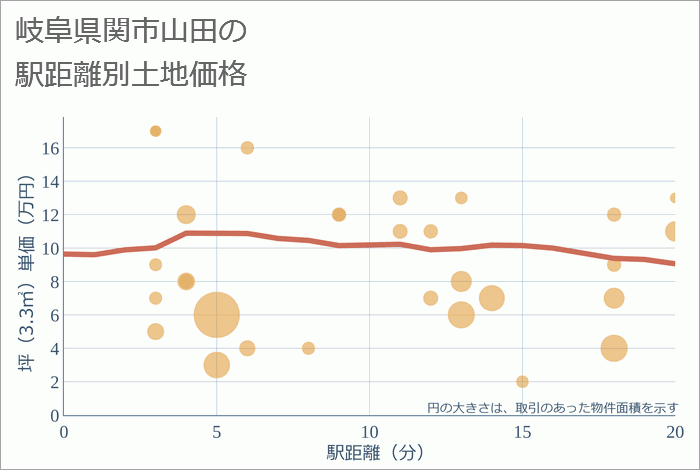 岐阜県関市山田の徒歩距離別の土地坪単価