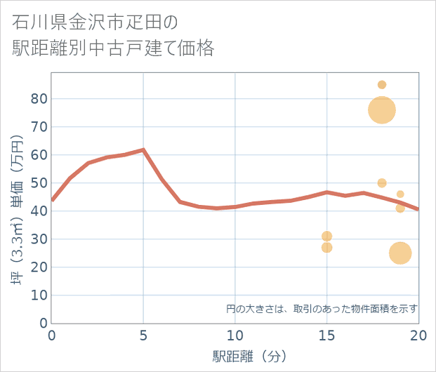石川県金沢市疋田の徒歩距離別の中古戸建て坪単価