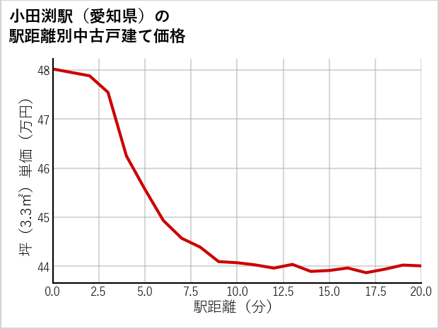 小田渕駅（愛知県）の徒歩距離別の中古戸建て坪単価