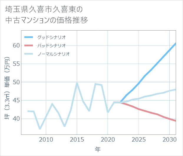 埼玉県久喜市久喜東の中古マンション価格推移