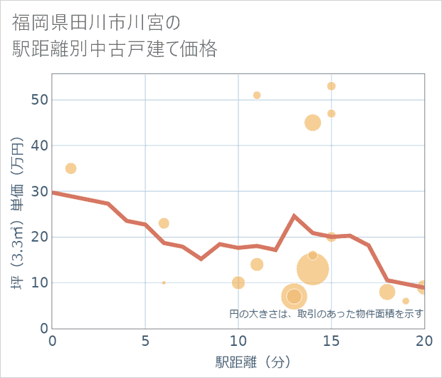 福岡県田川市川宮の徒歩距離別の中古戸建て坪単価