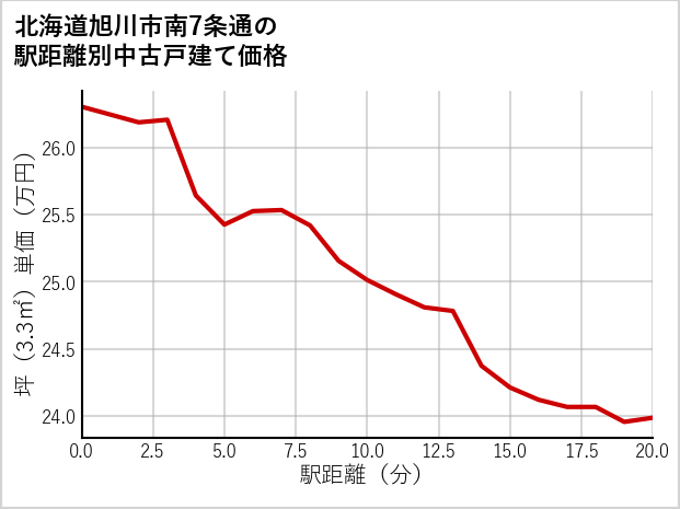 北海道旭川市南7条通の徒歩距離別の中古戸建て坪単価