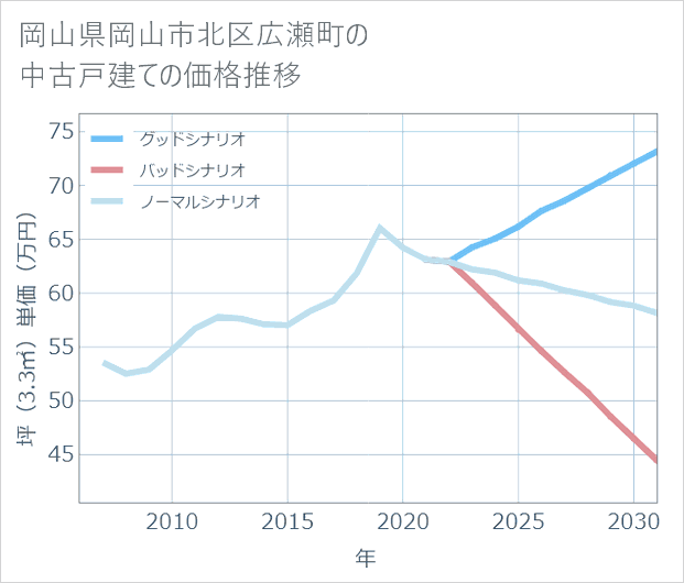 岡山県岡山市北区広瀬町の中古戸建て価格推移