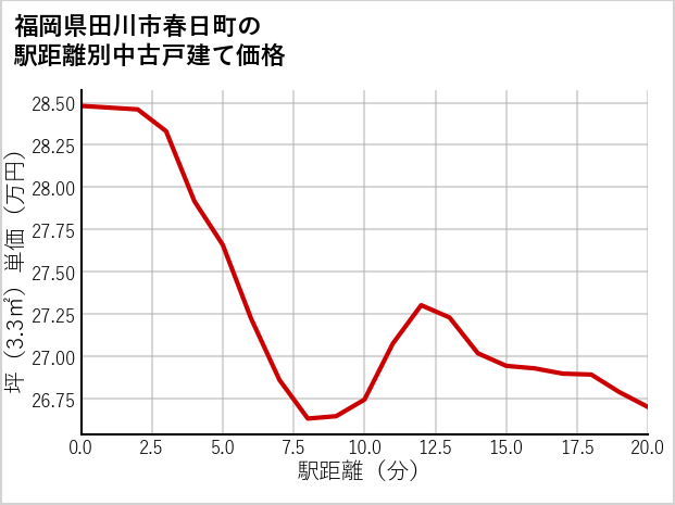 福岡県田川市春日町の徒歩距離別の中古戸建て坪単価