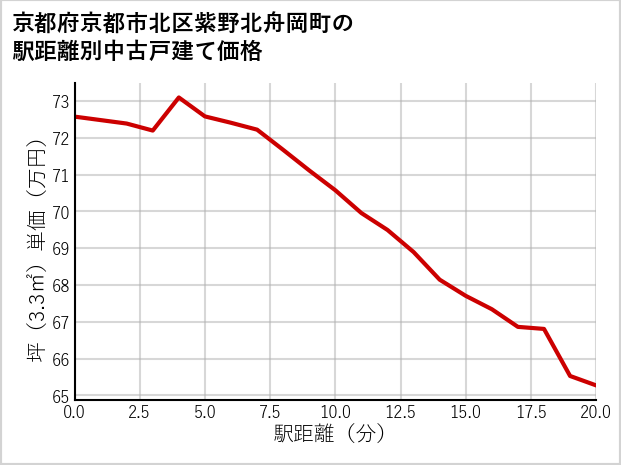 京都府京都市北区紫野北舟岡町の徒歩距離別の中古戸建て坪単価
