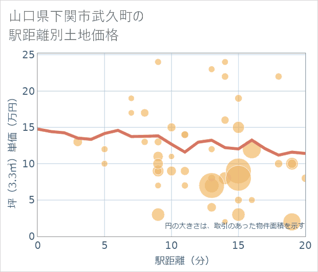 山口県下関市武久町の徒歩距離別の土地坪単価