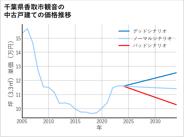 千葉県香取市観音の中古戸建て価格推移