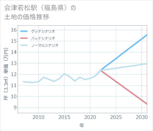 会津若松駅(福島県)の土地価格推移