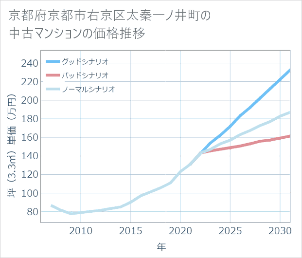 京都府京都市右京区太秦一ノ井町の中古マンション価格推移