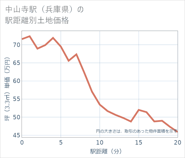 中山寺駅(兵庫県)の徒歩距離別の土地坪単価