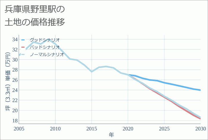 野里駅（兵庫県）の土地価格推移