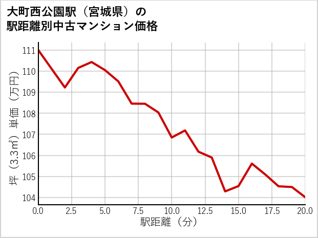 大町西公園駅（宮城県）の徒歩距離別の中古マンション坪単価
