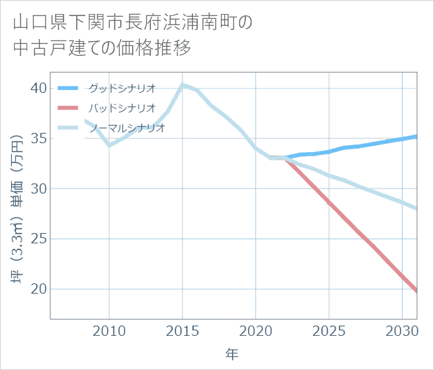 山口県下関市長府浜浦南町の中古戸建て価格推移