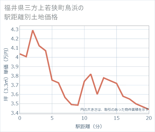 福井県若狭町鳥浜の徒歩距離別の土地坪単価