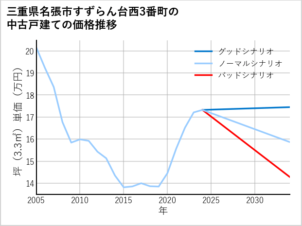 三重県名張市すずらん台西3番町の中古戸建て価格推移