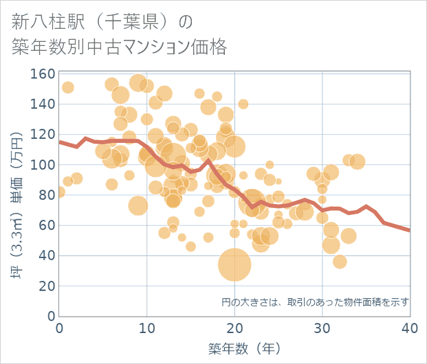 新八柱駅(千葉県)の築年数別の中古マンション坪単価