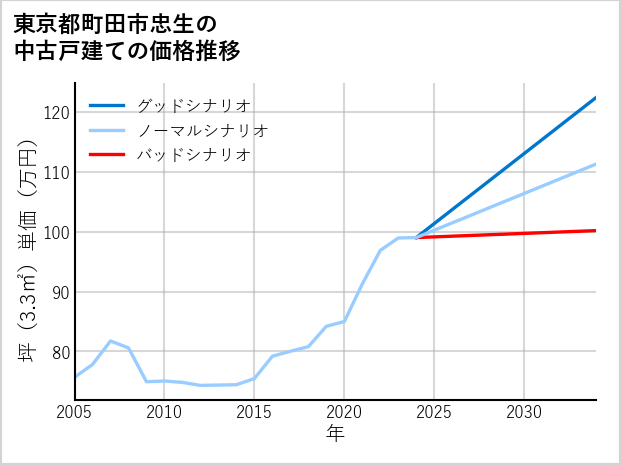 東京都町田市忠生の中古戸建て価格推移