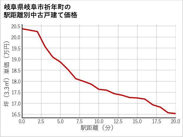 岐阜県岐阜市祈年町の徒歩距離別の中古戸建て坪単価