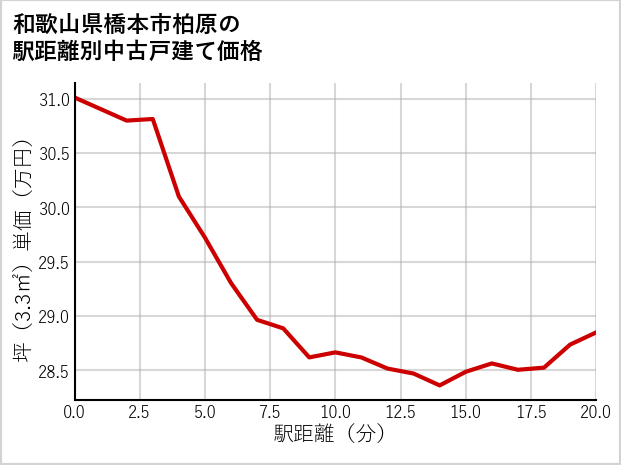 和歌山県橋本市柏原の徒歩距離別の中古戸建て坪単価