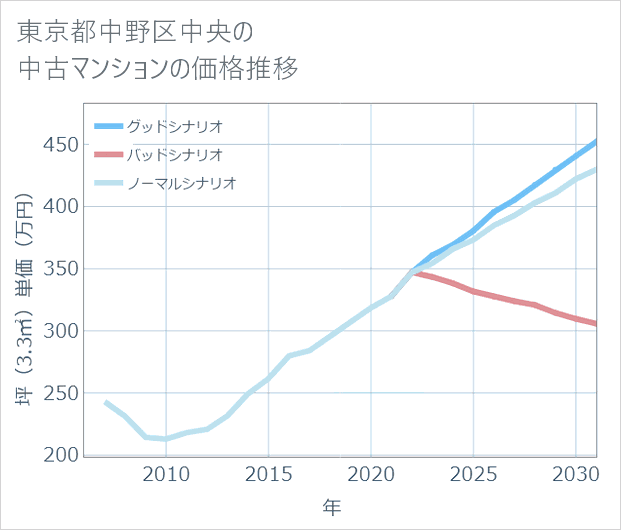 東京都中野区中央の中古マンション価格推移
