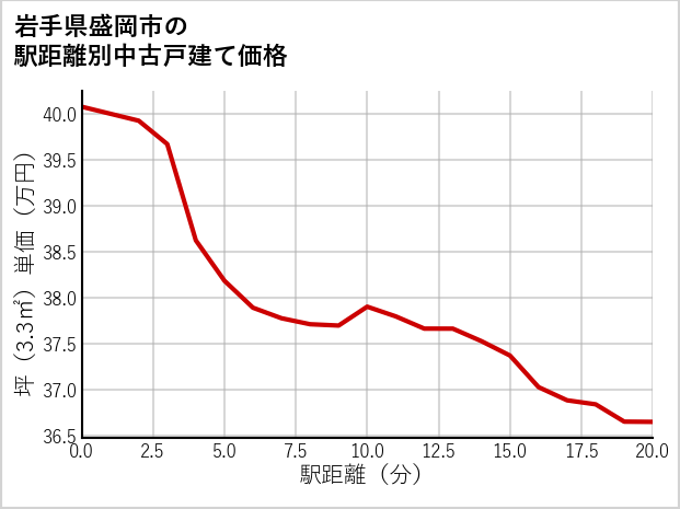 岩手県盛岡市の徒歩距離別の中古戸建て坪単価