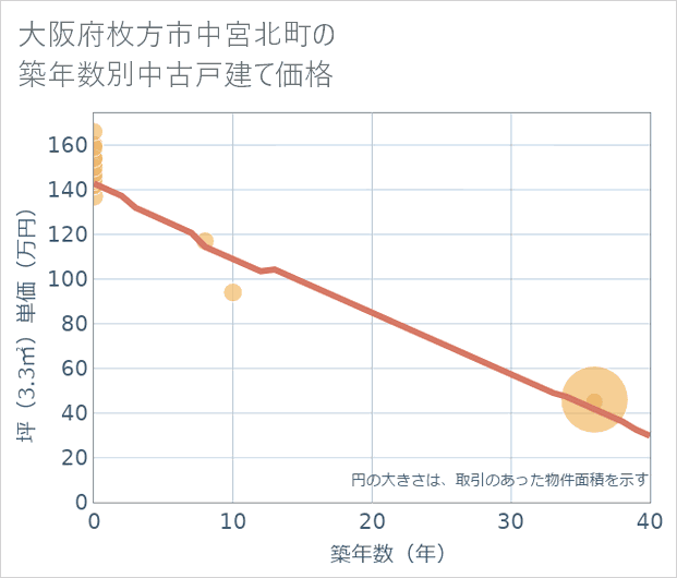 大阪府枚方市中宮北町の築年数別の中古戸建て坪単価