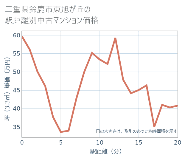 三重県鈴鹿市東旭が丘の徒歩距離別の中古マンション坪単価