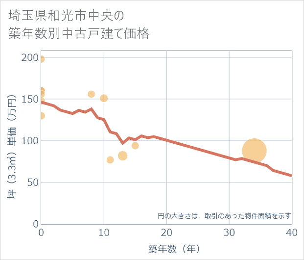 埼玉県和光市中央の築年数別の中古戸建て坪単価