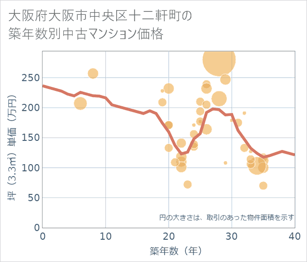 大阪府大阪市中央区十二軒町の築年数別の中古マンション坪単価