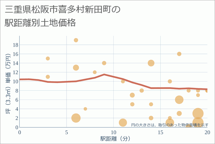 三重県松阪市喜多村新田町の徒歩距離別の土地坪単価